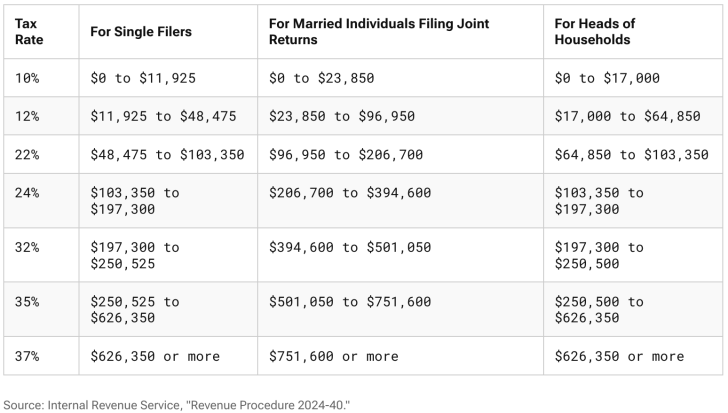 2025 Tax brackets