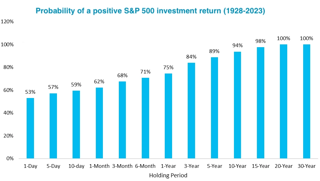 stock performance over time - percentage chance of earnings a positive return - Santa Claus Rally happens 70% of the time