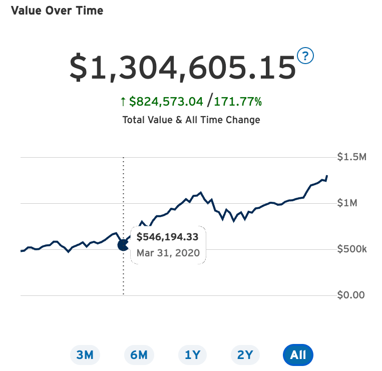 Investment risk profile - Volatility in my rollover IRA due to a heavy weighting in tech stocks and stocks overall