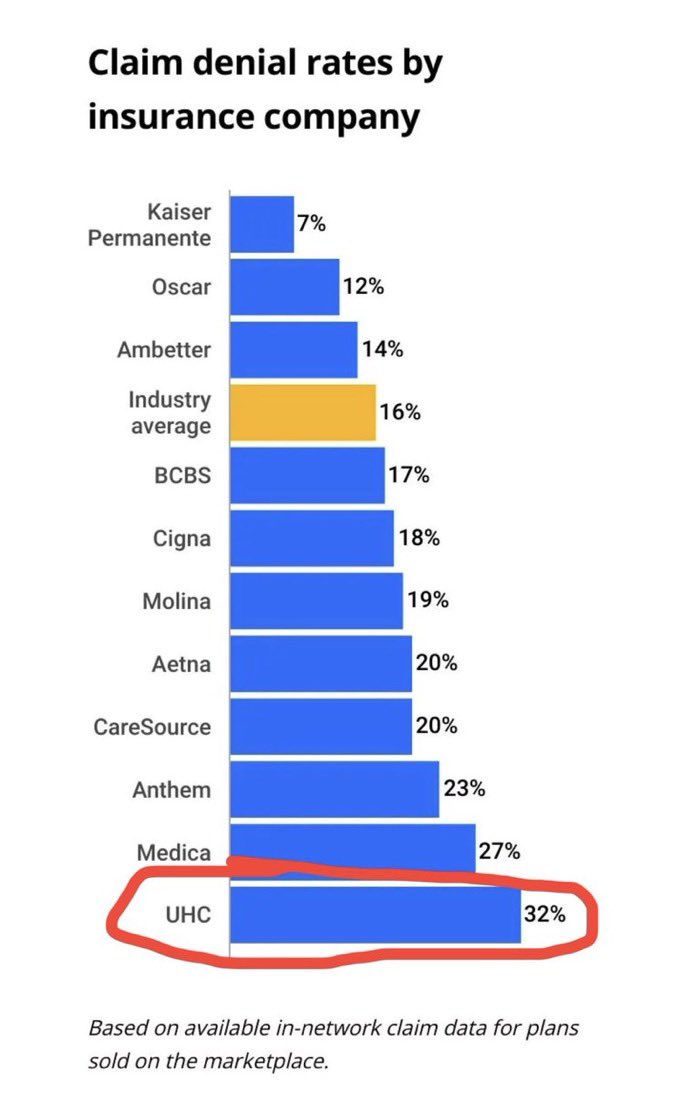 Claim denial rates by insurance company