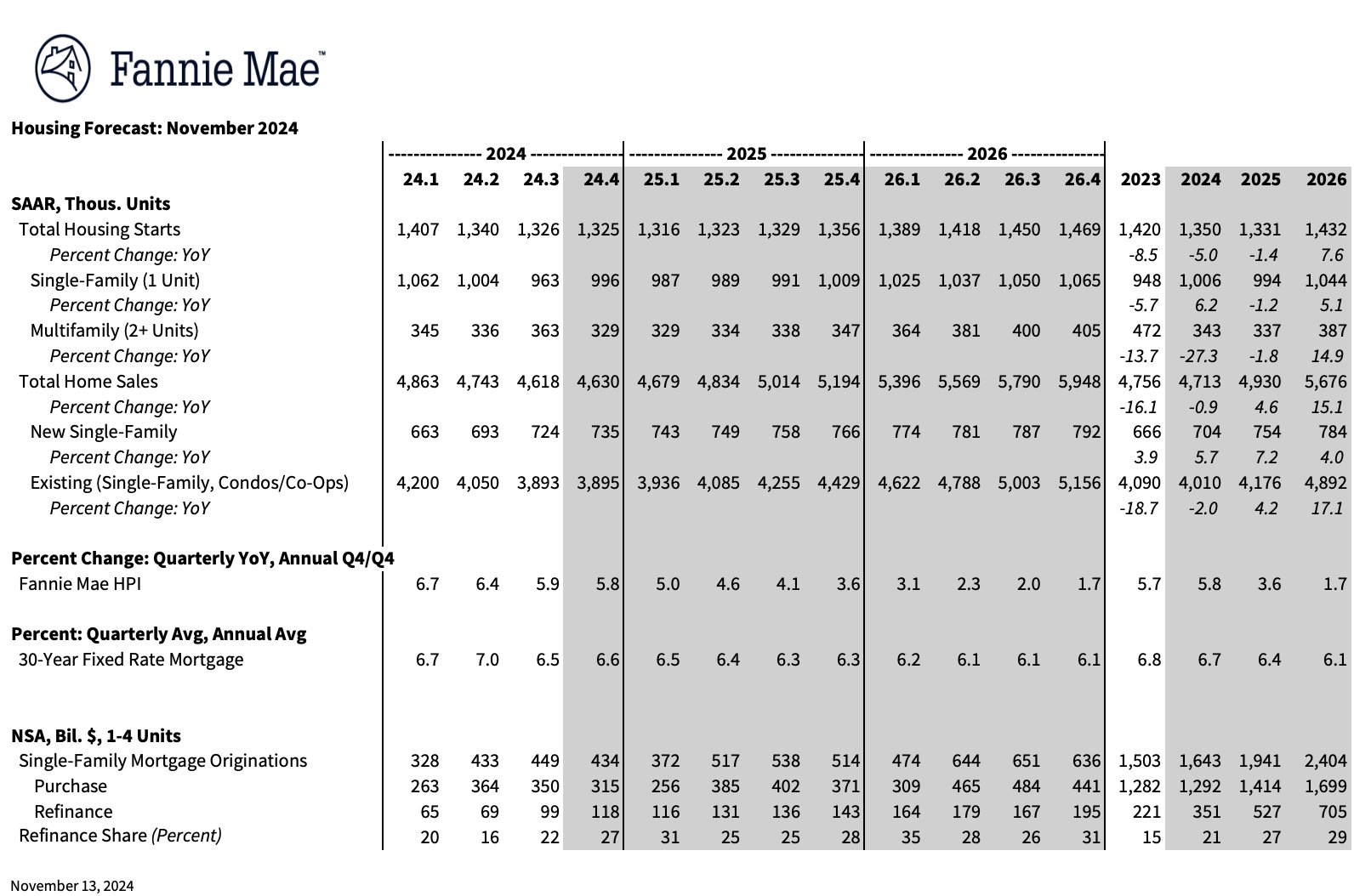 Fannie Mae 2025 Housing Price Forecast: +3.6%