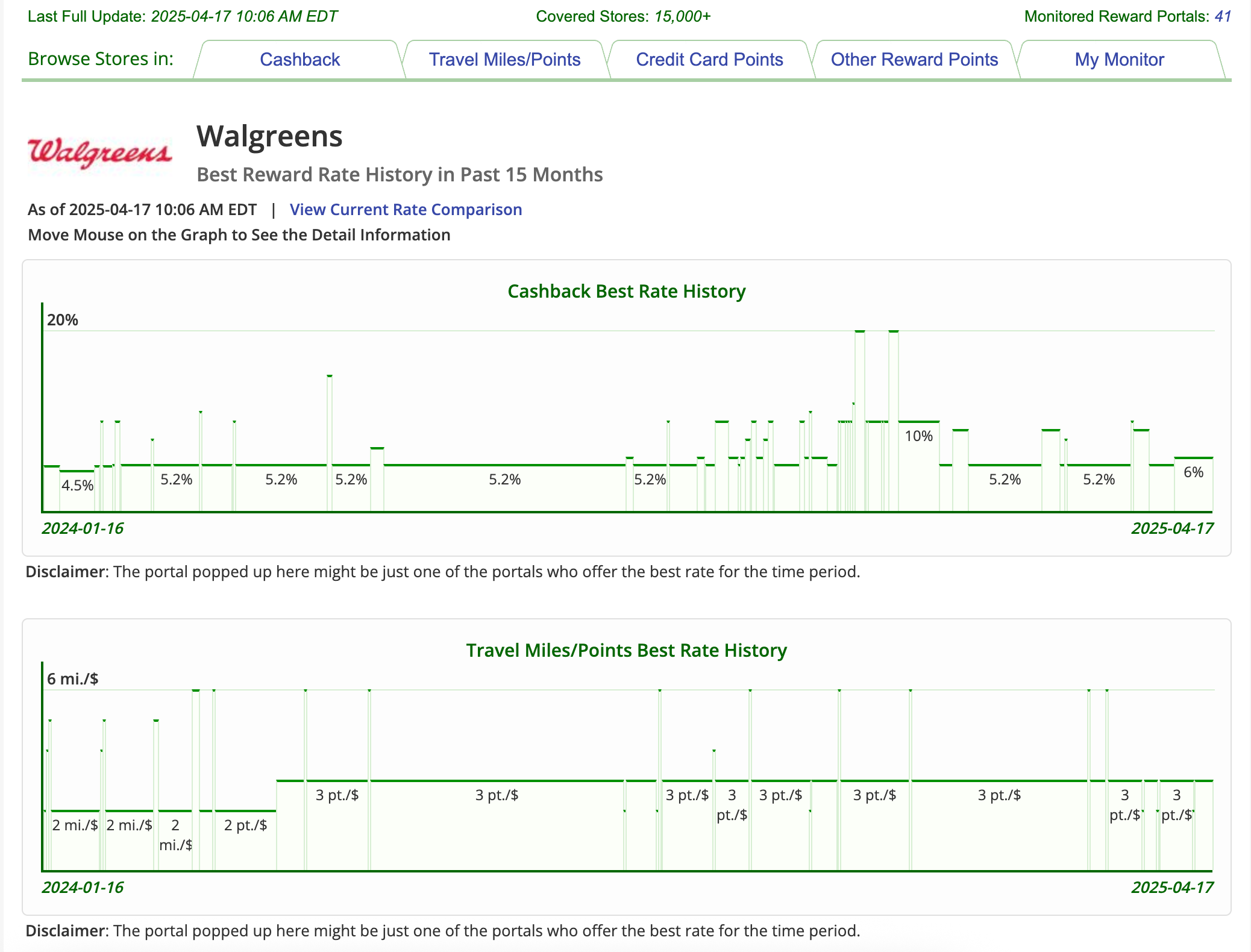 Screenshot from Cashback Monitor showing how to look up rewards rate history
