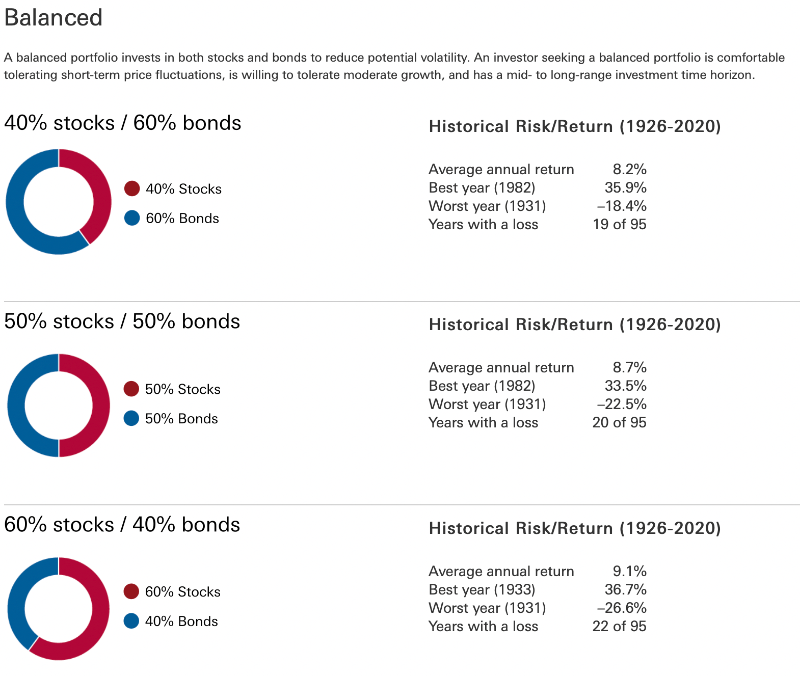 Balanced stock and bond portfolio historical returns