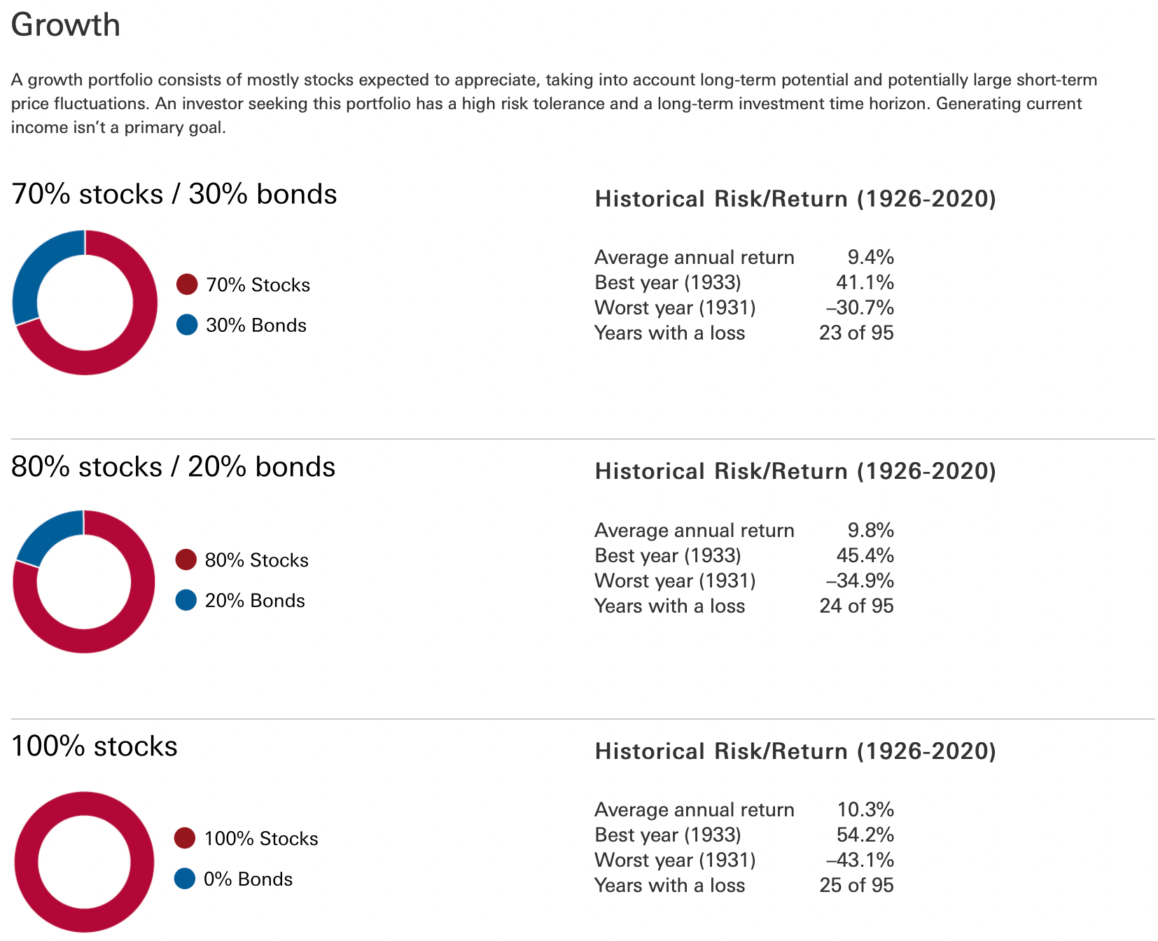 Growth portfolio compositions between stocks and bonds and historical risk and returns