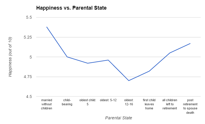 Happiness by parental state - the difficulty of being a stay at home dad (SAHD)