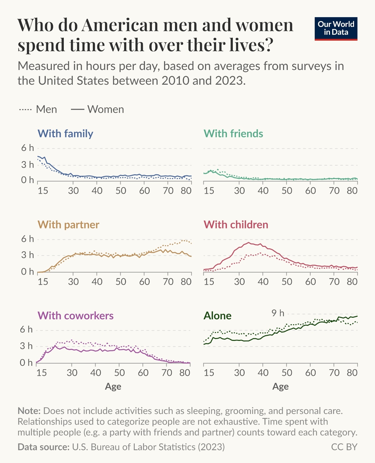 how do men and women spend their times by age