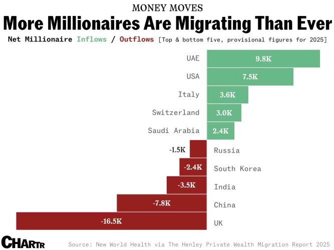 Millionaire Migrations: Where Millionaires Are Moving Around The World