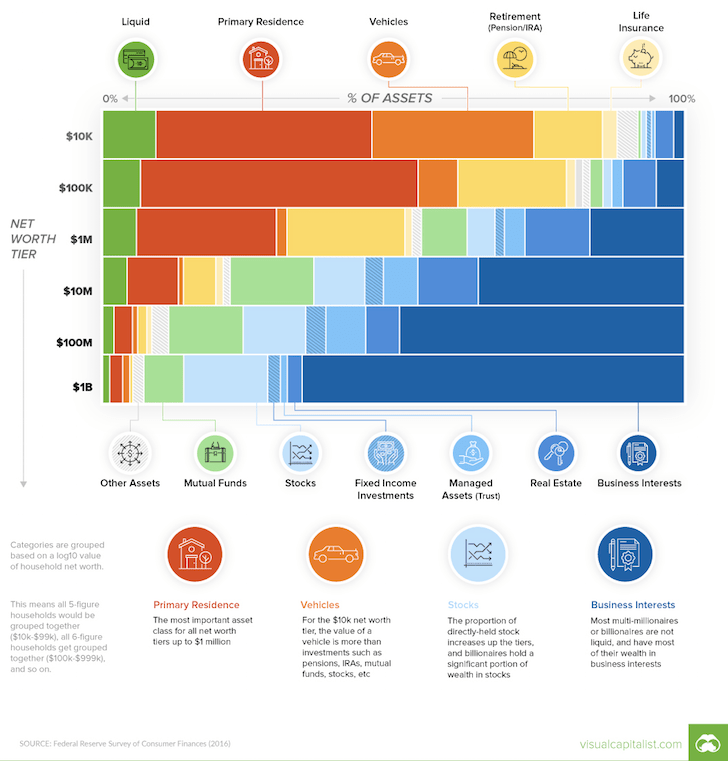 The Richest People Are Not Index Fund Fanatics - Net worth composition by levels of wealth