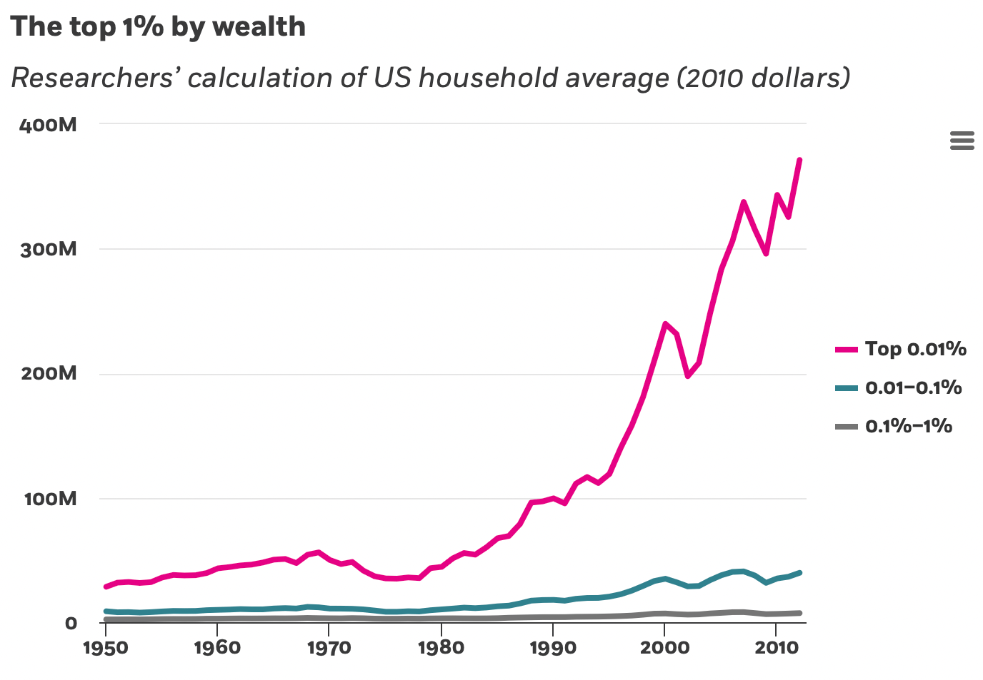 The top 1% by wealth in America versus Top 0.01%