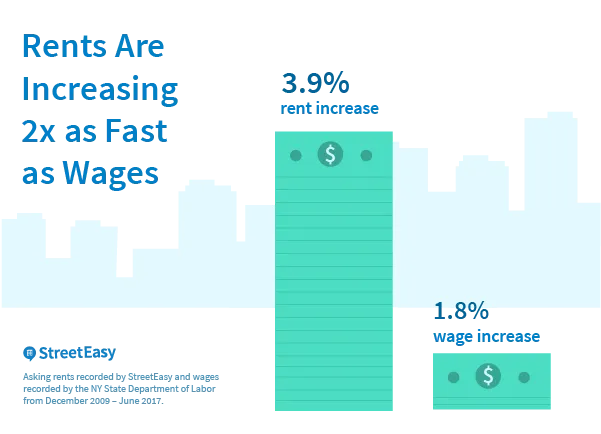 Rents increase faster than wage increases