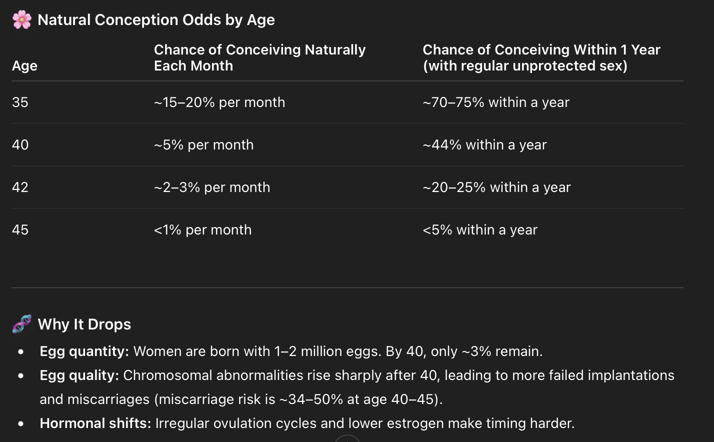 Natural Conception Odds by Age to have a baby 