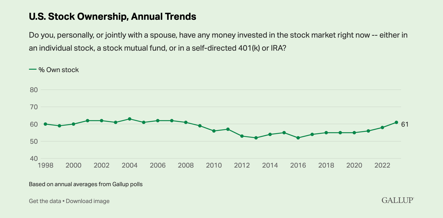 Percentage of Americans who own stocks 