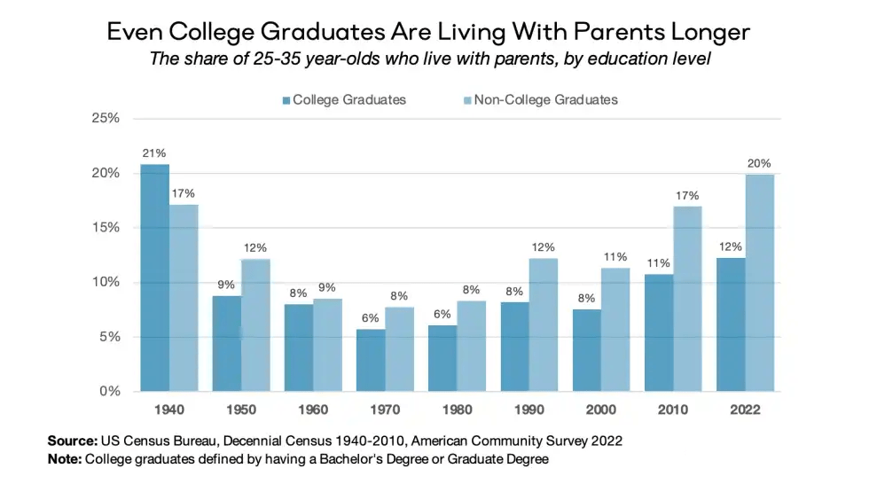 percentage of college graduates living at home with their parents