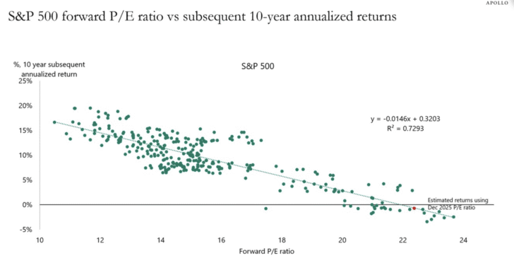 Stock market valuations and expected returns - The higher the forward P/E ratio, the lower the expected returns in the S&P 500