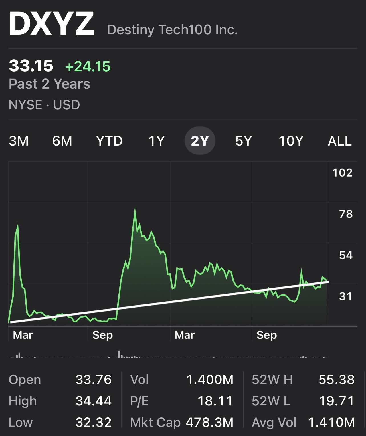DXYZ, Destiny Tech100 Inc. fund, trading at a premium to NAV